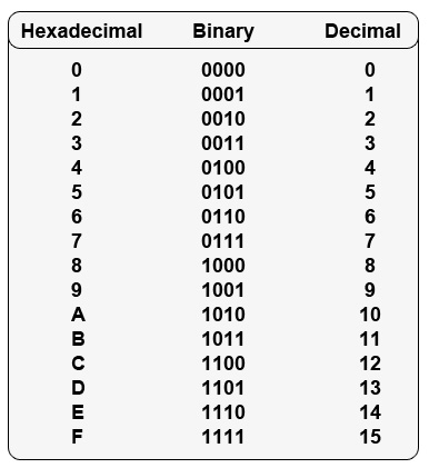 Binary / Hex Numbers - Andy's-ePortfolio